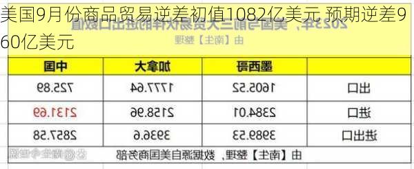 美国9月份商品贸易逆差初值1082亿美元 预期逆差960亿美元