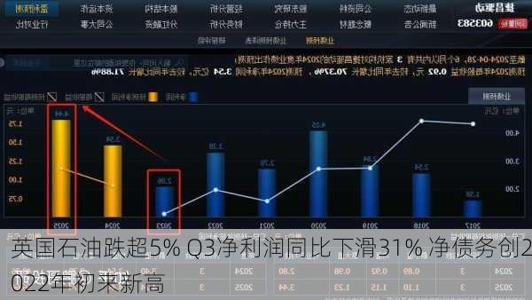 英国石油跌超5% Q3净利润同比下滑31% 净债务创2022年初来新高