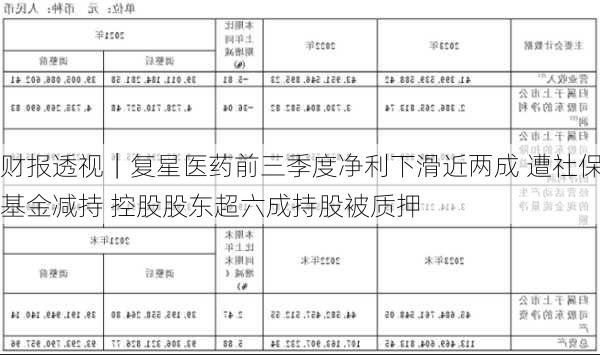 财报透视｜复星医药前三季度净利下滑近两成 遭社保基金减持 控股股东超六成持股被质押