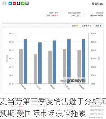 麦当劳第三季度销售逊于分析师预期 受国际市场疲软拖累