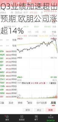 Q3业绩加速超出预期 欧朋公司涨超14%