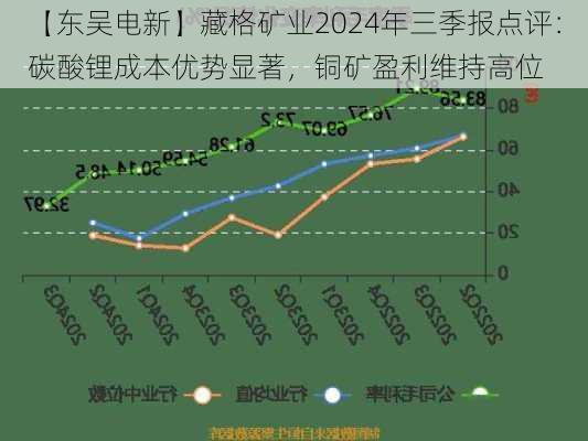 【东吴电新】藏格矿业2024年三季报点评：碳酸锂成本优势显著，铜矿盈利维持高位