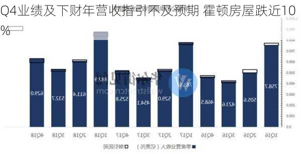 Q4业绩及下财年营收指引不及预期 霍顿房屋跌近10%