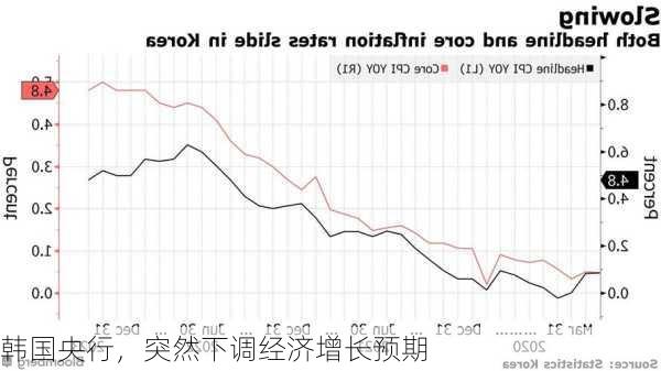 韩国央行，突然下调经济增长预期