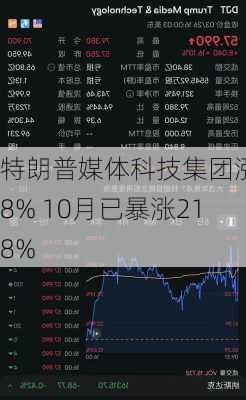 特朗普媒体科技集团涨超8% 10月已暴涨218%