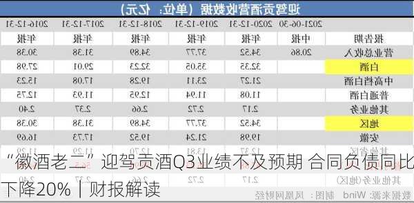 “徽酒老二”迎驾贡酒Q3业绩不及预期 合同负债同比下降20%｜财报解读