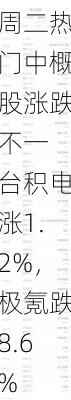 周二热门中概股涨跌不一 台积电涨1.2%，极氪跌8.6%