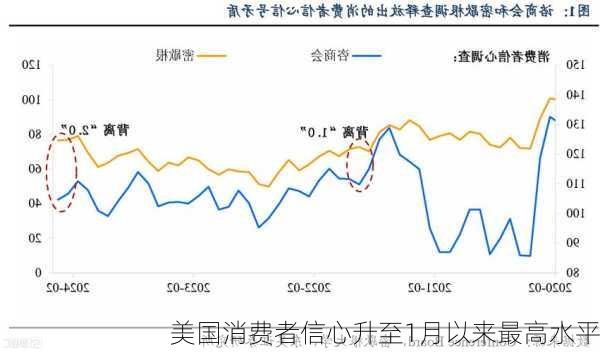 美国消费者信心升至1月以来最高水平