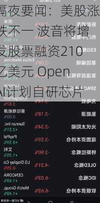 隔夜要闻：美股涨跌不一 波音将增发股票融资210亿美元 OpenAI计划自研芯片