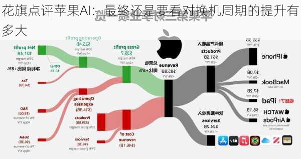 花旗点评苹果AI：最终还是要看对换机周期的提升有多大