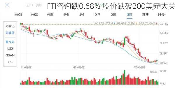 FTI咨询跌0.68% 股价跌破200美元大关