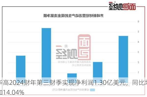 华高2024财年第三财季实现净利润1.30亿美元，同比增加14.04%