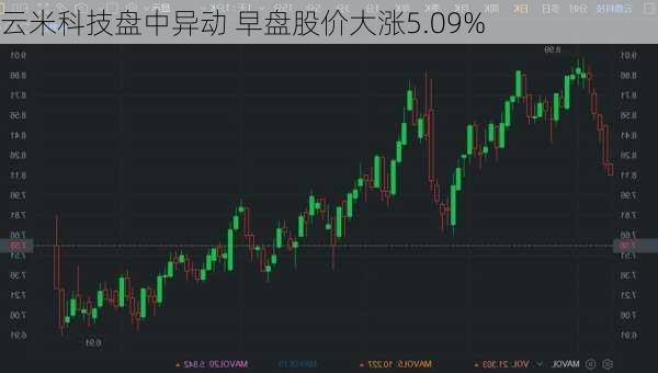 云米科技盘中异动 早盘股价大涨5.09%