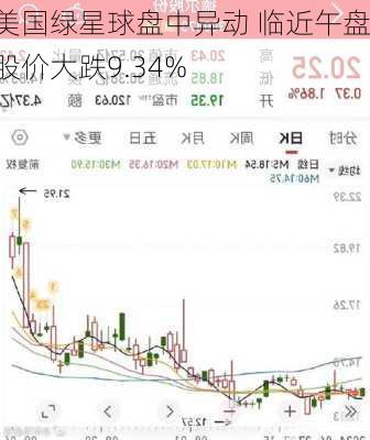 美国绿星球盘中异动 临近午盘股价大跌9.34%