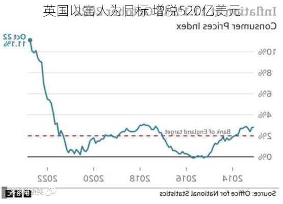 英国以富人为目标 增税520亿美元