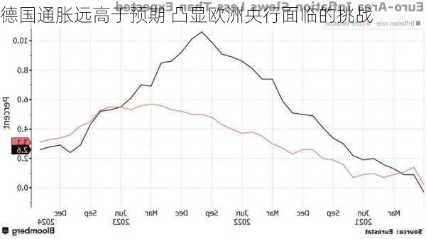 德国通胀远高于预期 凸显欧洲央行面临的挑战