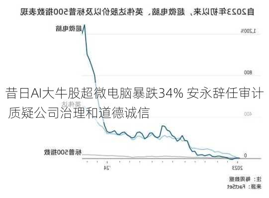 昔日AI大牛股超微电脑暴跌34% 安永辞任审计 质疑公司治理和道德诚信