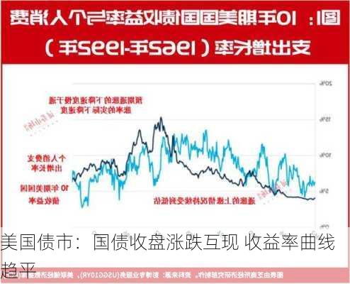 美国债市：国债收盘涨跌互现 收益率曲线趋平