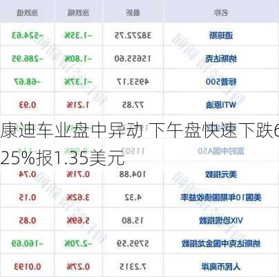 康迪车业盘中异动 下午盘快速下跌6.25%报1.35美元