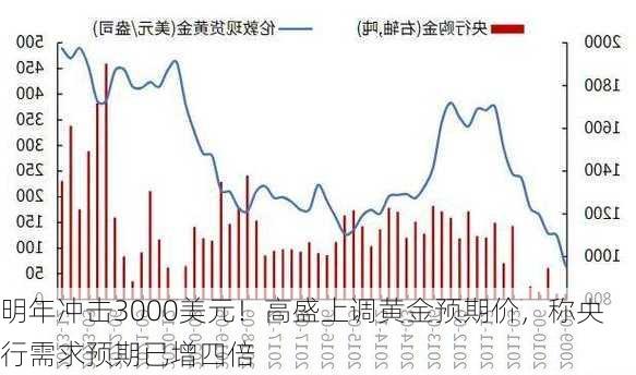 明年冲击3000美元！高盛上调黄金预期价，称央行需求预期已增四倍