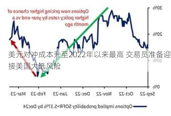 美元对冲成本升至2022年以来最高 交易员准备迎接美国大选风险