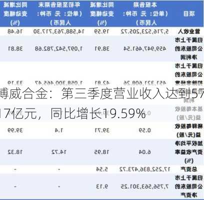 博威合金：第三季度营业收入达到57.17亿元，同比增长19.59%