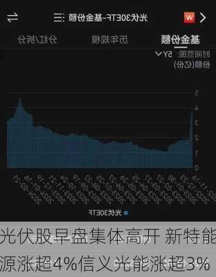 光伏股早盘集体高开 新特能源涨超4%信义光能涨超3%