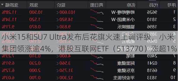 小米15和SU7 Ultra发布后花旗火速上调评级，小米集团领涨逾4%，港股互联网ETF（513770）涨超1%