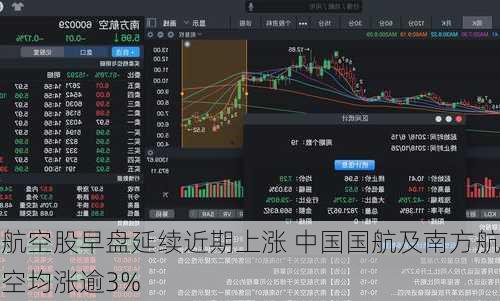 航空股早盘延续近期上涨 中国国航及南方航空均涨逾3%