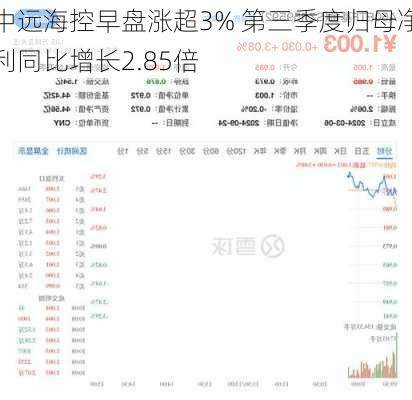 中远海控早盘涨超3% 第三季度归母净利同比增长2.85倍