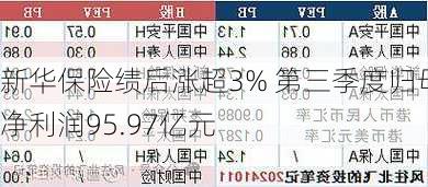 新华保险绩后涨超3% 第三季度归母净利润95.97亿元