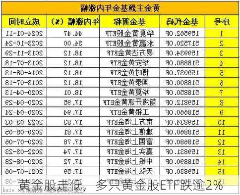 黄金股走低，多只黄金股ETF跌逾2%