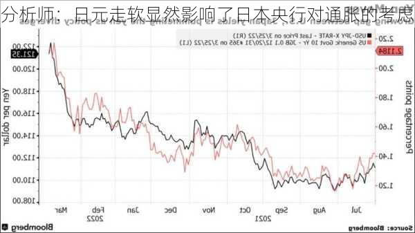 分析师：日元走软显然影响了日本央行对通胀的考虑