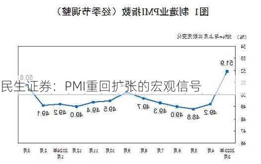 民生证券：PMI重回扩张的宏观信号