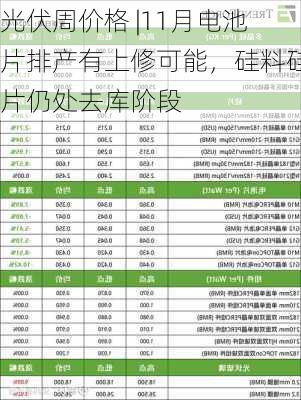 光伏周价格 |11月电池片排产有上修可能，硅料硅片仍处去库阶段