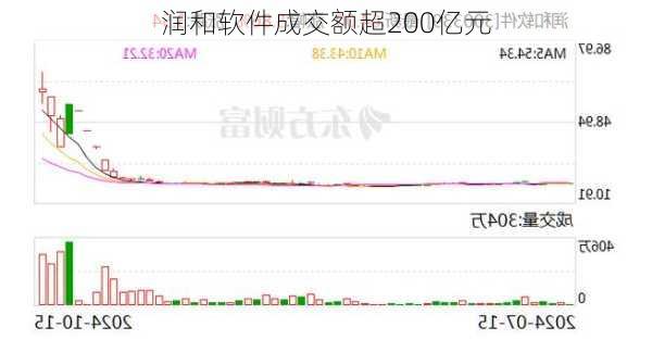 润和软件成交额超200亿元