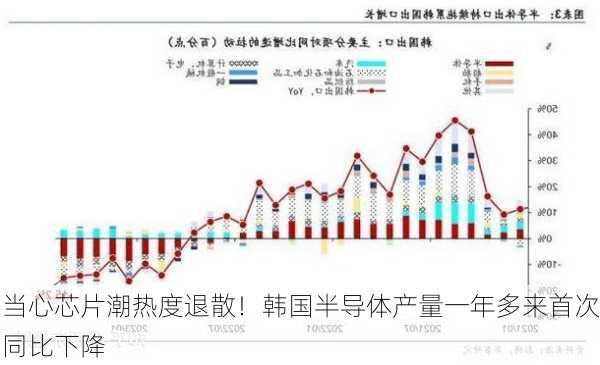 当心芯片潮热度退散！韩国半导体产量一年多来首次同比下降