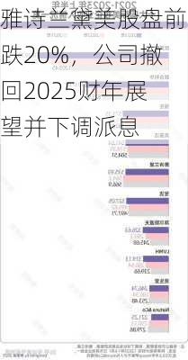 雅诗兰黛美股盘前跌20%，公司撤回2025财年展望并下调派息