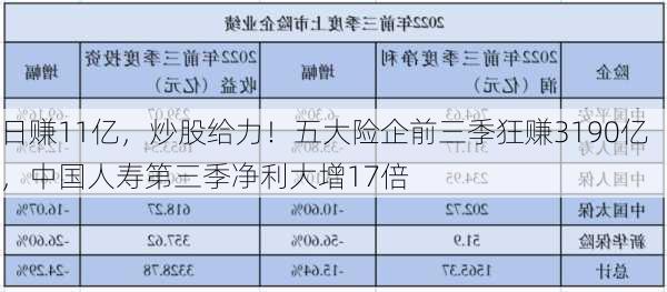 日赚11亿，炒股给力！五大险企前三季狂赚3190亿，中国人寿第三季净利大增17倍