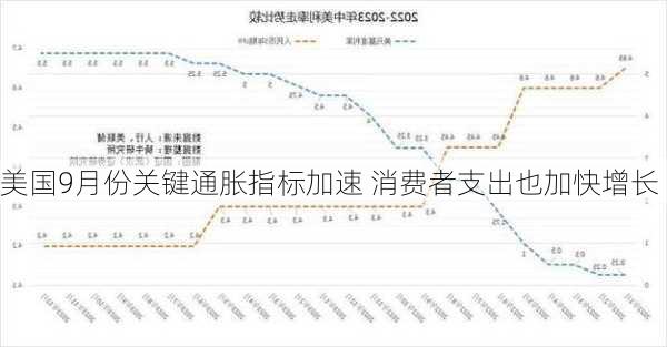 美国9月份关键通胀指标加速 消费者支出也加快增长