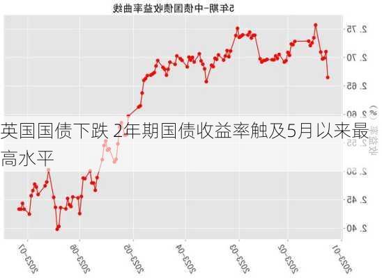 英国国债下跌 2年期国债收益率触及5月以来最高水平