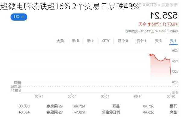 超微电脑续跌超16% 2个交易日暴跌43%