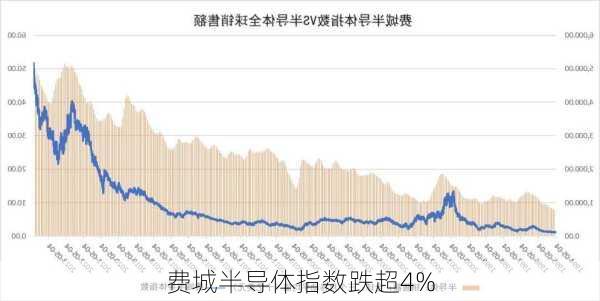 费城半导体指数跌超4%