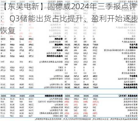 【东吴电新】固德威2024年三季报点评： Q3储能出货占比提升、盈利开始逐步恢复