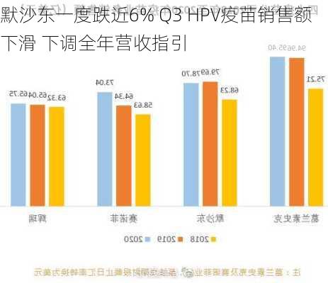 默沙东一度跌近6% Q3 HPV疫苗销售额下滑 下调全年营收指引