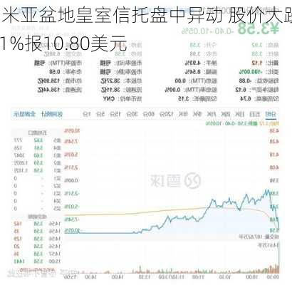 帕米亚盆地皇室信托盘中异动 股价大跌5.51%报10.80美元