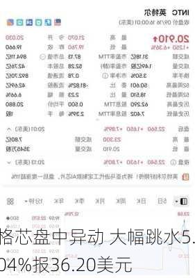 格芯盘中异动 大幅跳水5.04%报36.20美元