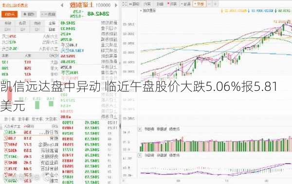 凯信远达盘中异动 临近午盘股价大跌5.06%报5.81美元