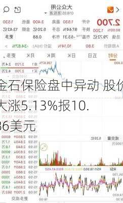 金石保险盘中异动 股价大涨5.13%报10.86美元