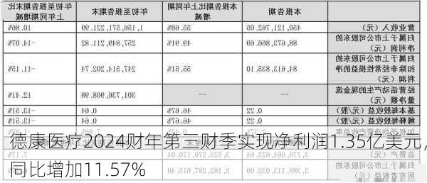 德康医疗2024财年第三财季实现净利润1.35亿美元，同比增加11.57%